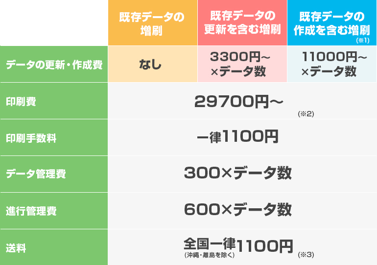 封筒の増刷料金表