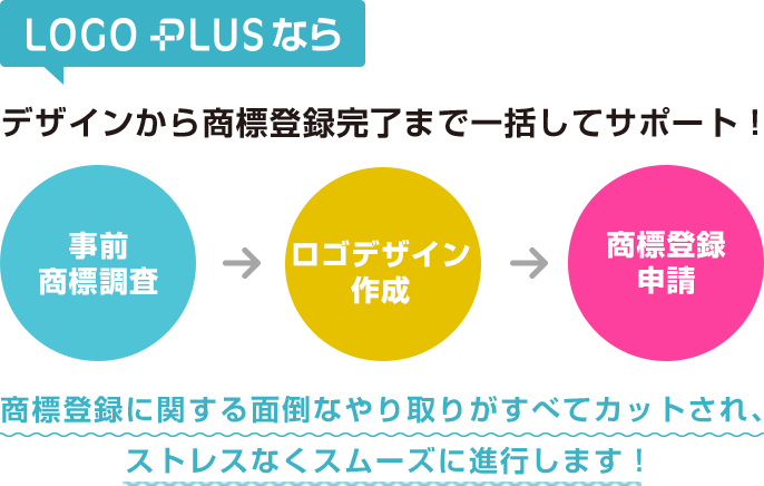 LOGOPLUS（ロゴプラス）なら一括対応
